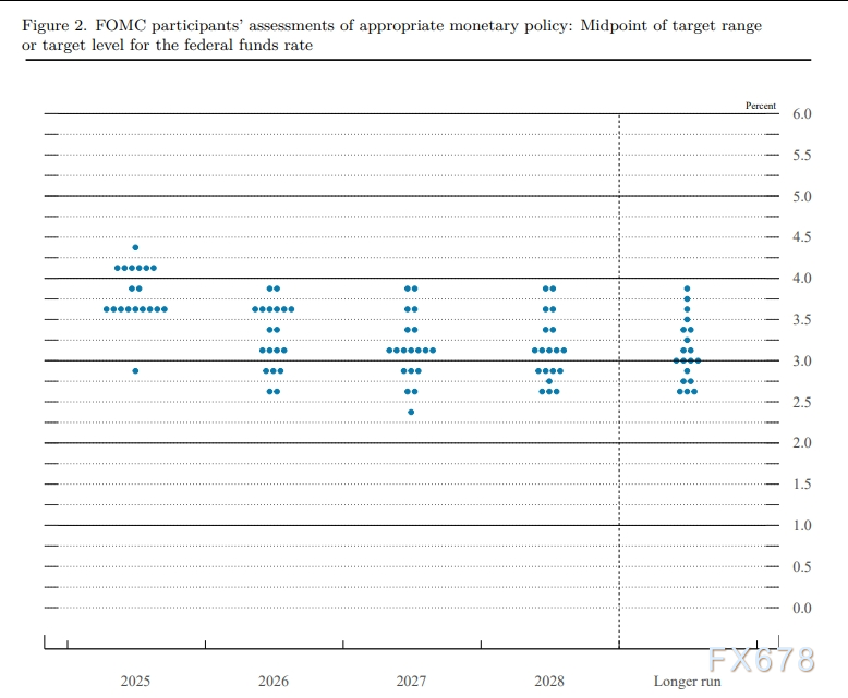 美联储决议对比：内部存分歧，鲍威尔关注就业风险(图3)