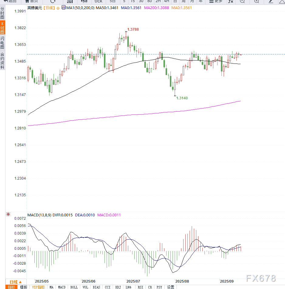 英镑兑美元温和走高，经济停滞限制涨幅(图2)