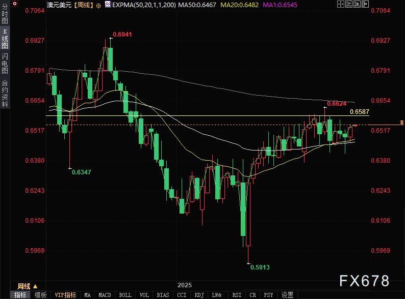 澳元兑美元走势分析:关注0.66关口突破可能(图3) 澳元兑美元走势分析:关注0.66关口突破可能(图3)