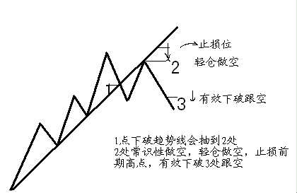 解析交易中的123法则与2B法则