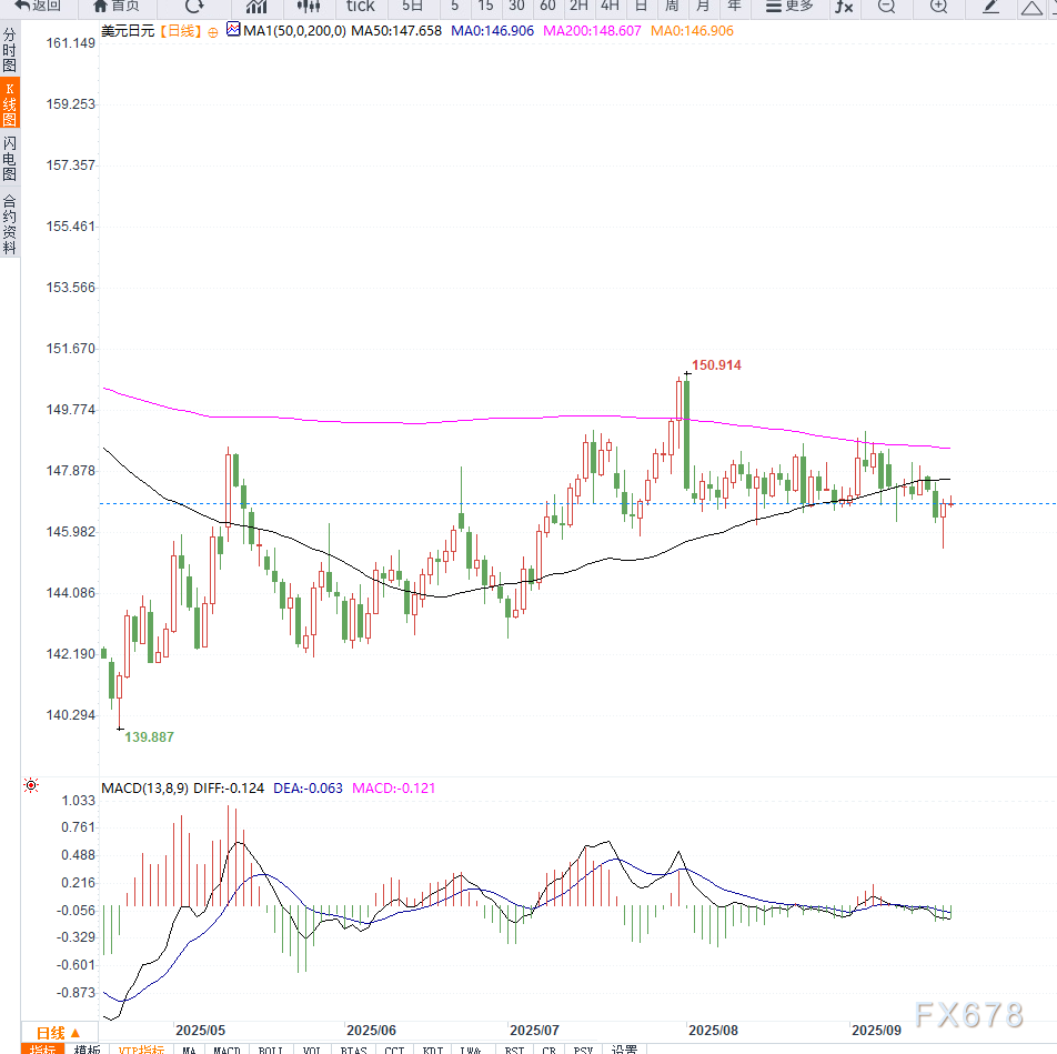 JPY疲软美元回升,USD/JPY行情短线波动(图2) JPY疲软美元回升,USD/JPY行情短线波动(图2)