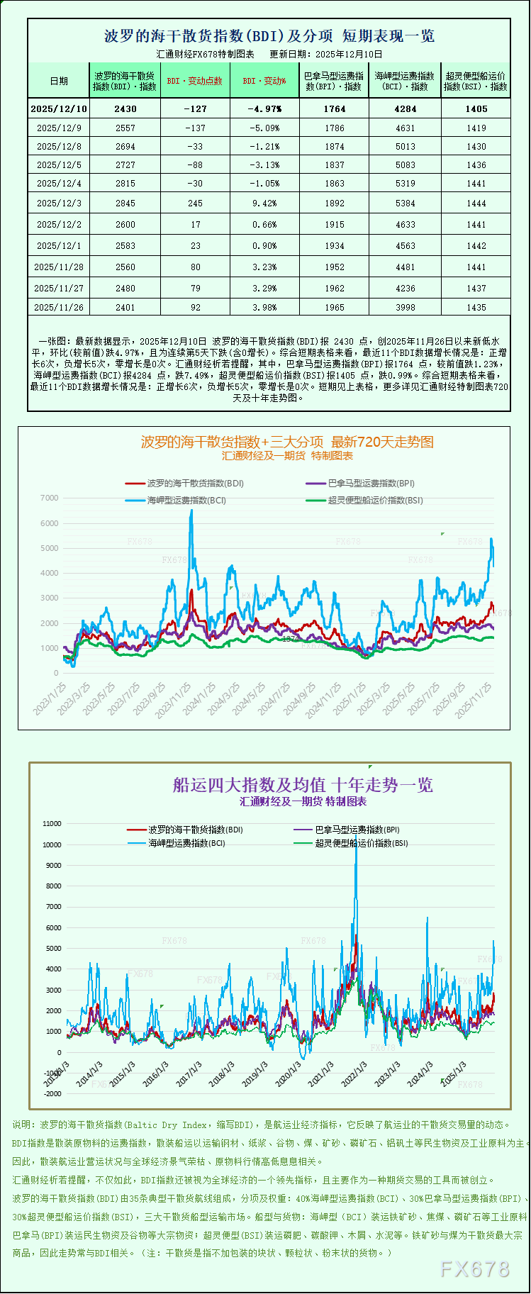 各船型运费走弱，干散货指数跌至两周低点