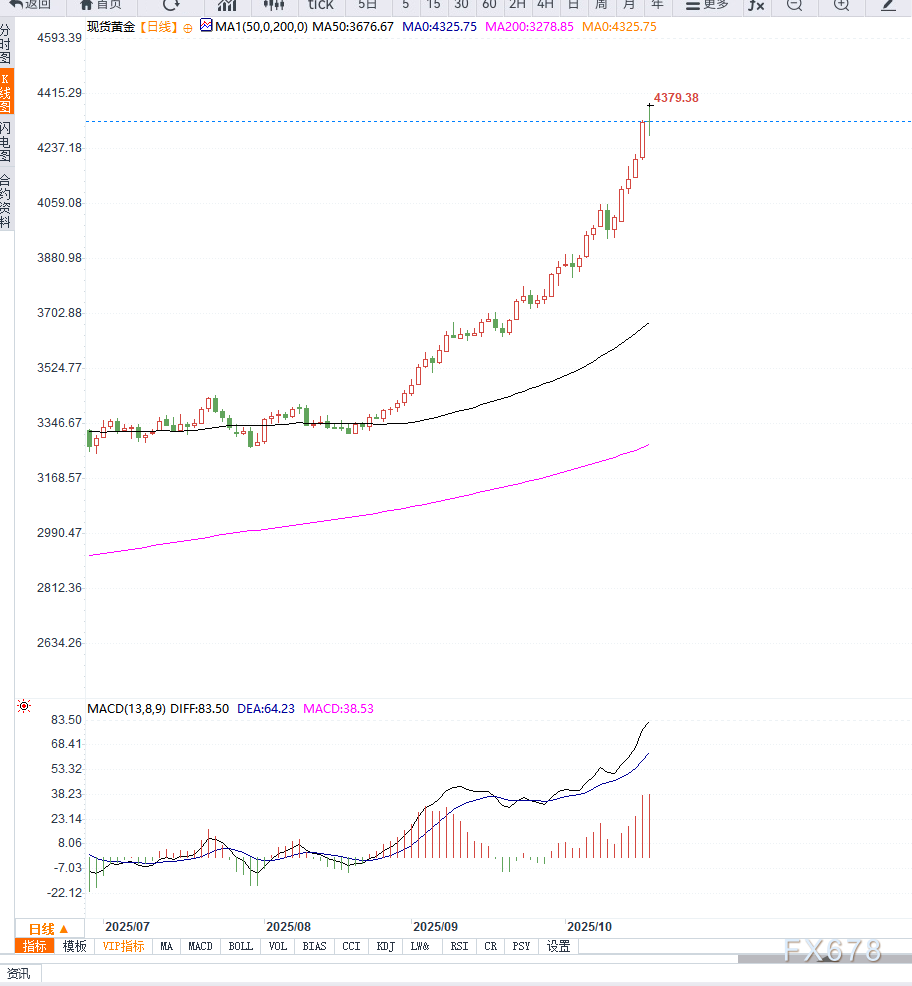 金价创高后回落 市场关注IG markets动向(图2)