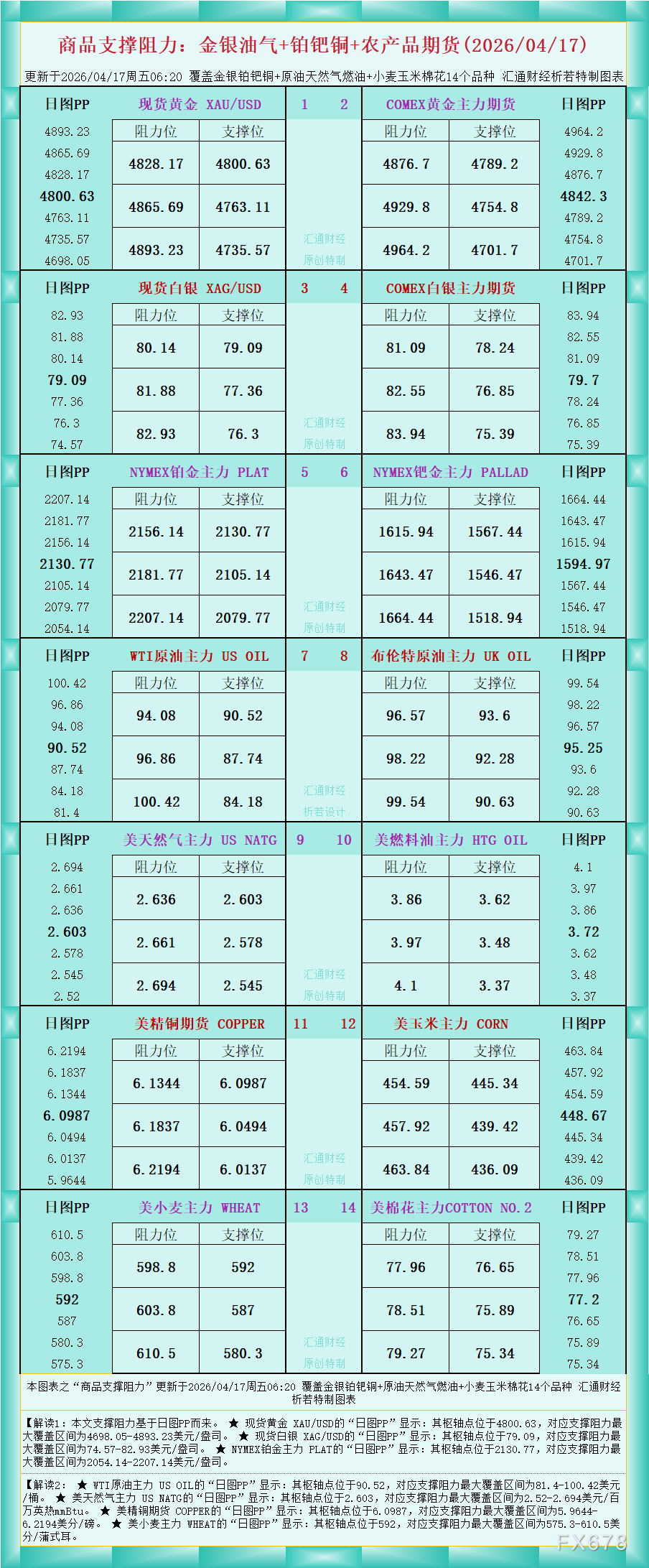 图解商品支撑阻力：金银油气及农产品期货一览