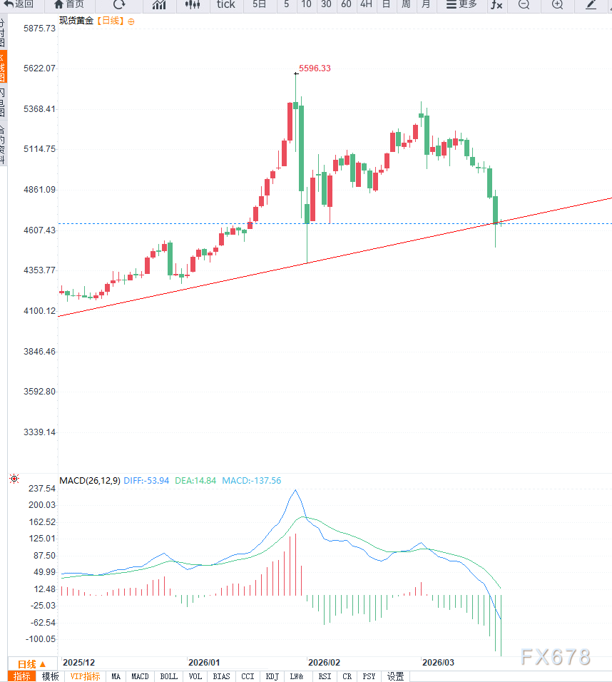 美联储鹰派转向 黄金中期调整信号(图2) 美联储鹰派转向 黄金中期调整信号(图2)