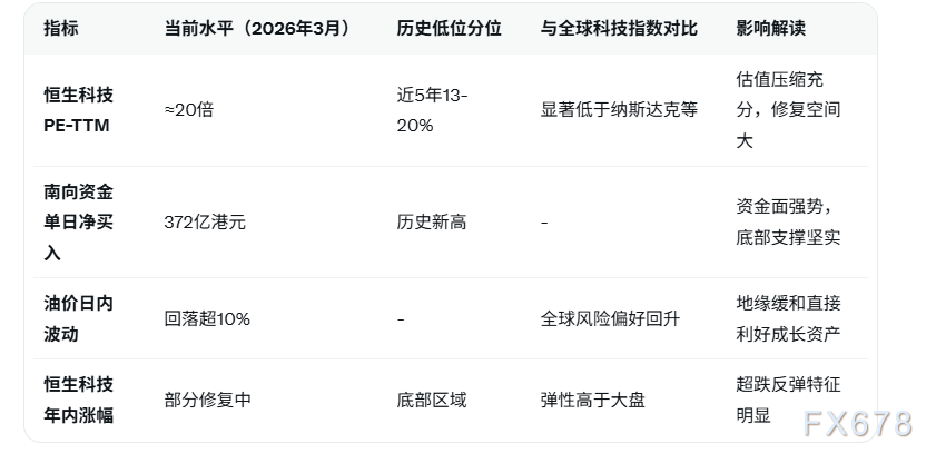 恒生科技指数反弹 左侧布局机会显现(图2)