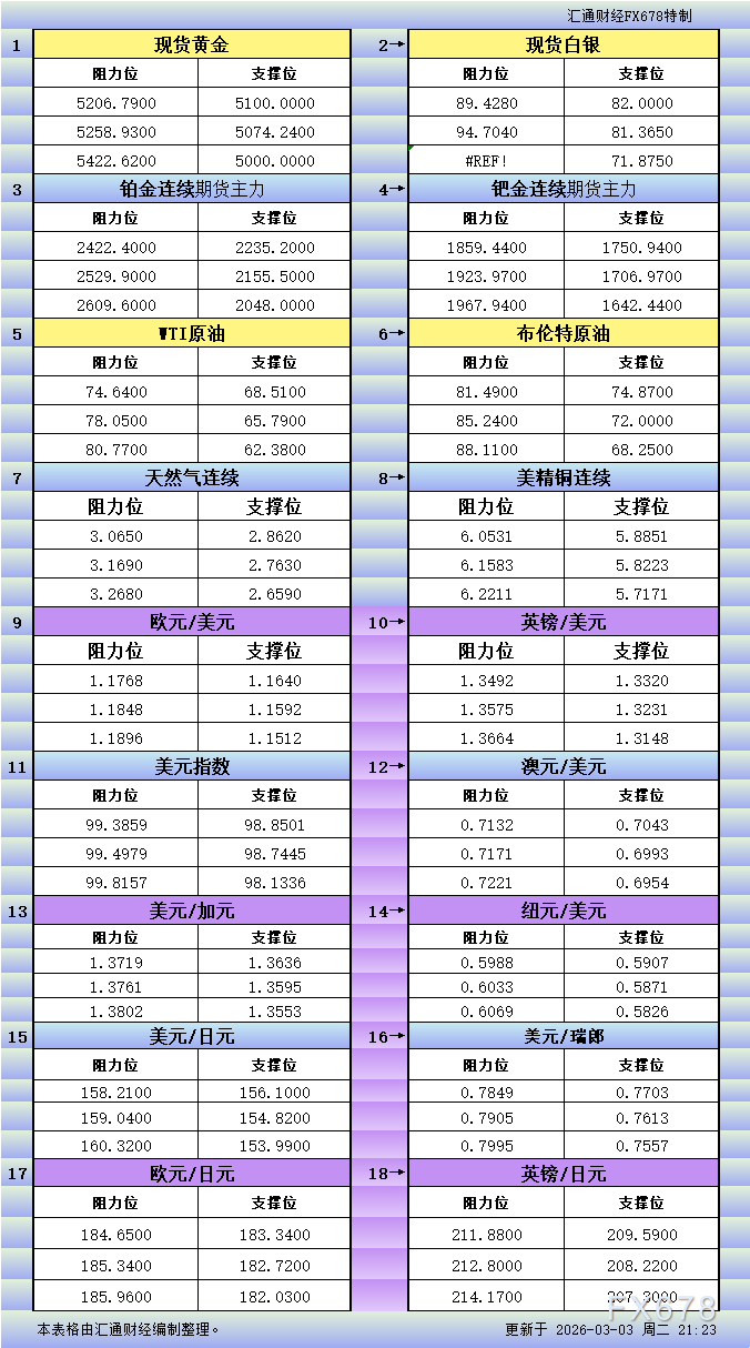 3月3日美市更新18品种支撑阻力(IG外汇平台)
