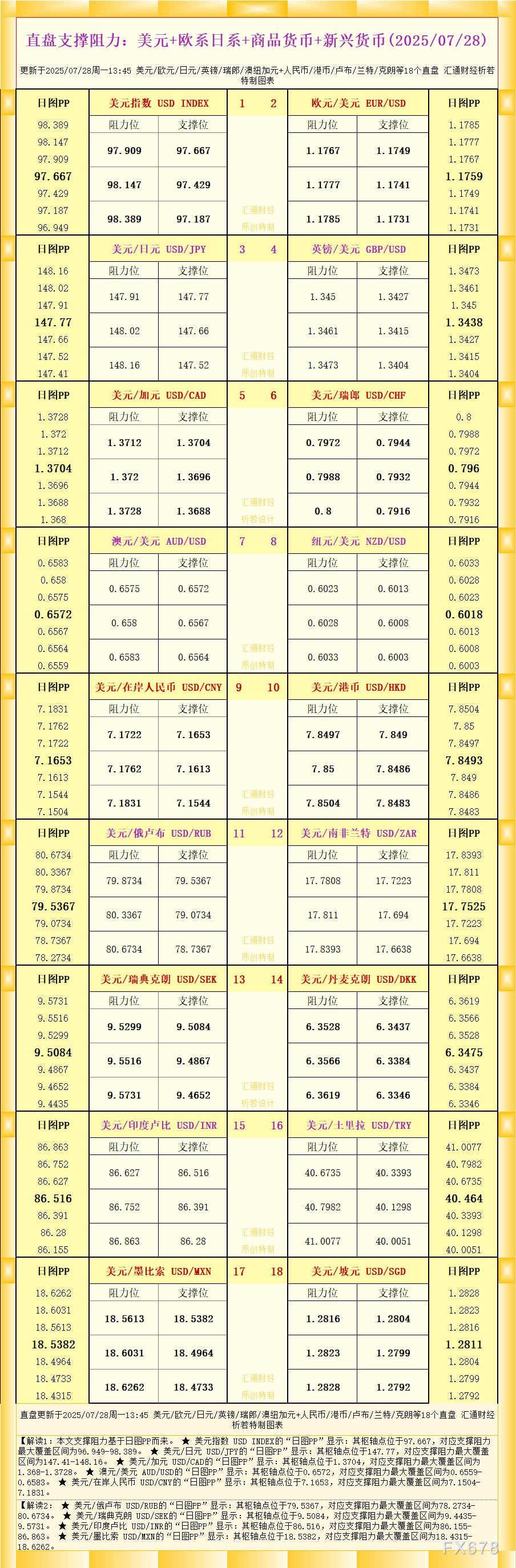 18个直盘外汇支撑阻力 IG官网 2025-07-28
