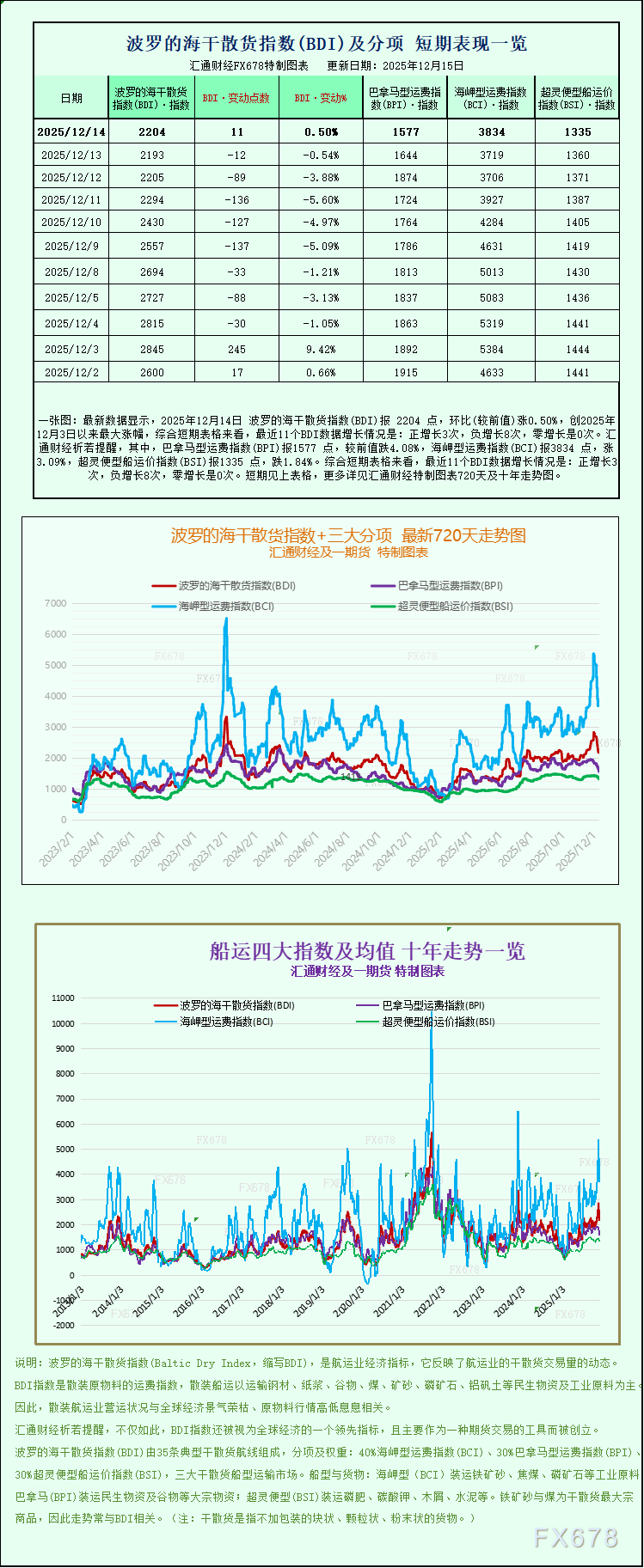 大型船舶运费走强推动波罗的海指数小幅上涨