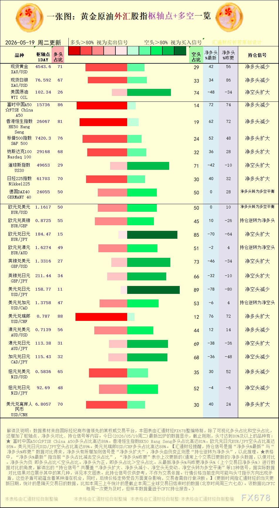 一张图:2026年5月19日黄金外汇多空信号一览