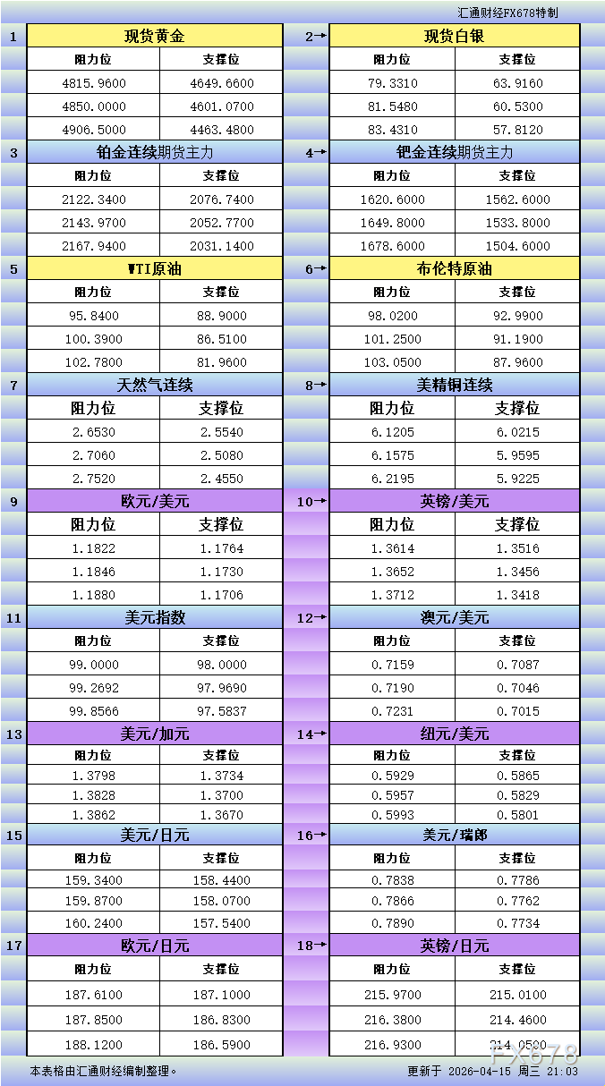 4月15日美市更新：IG官网18品种支撑阻力